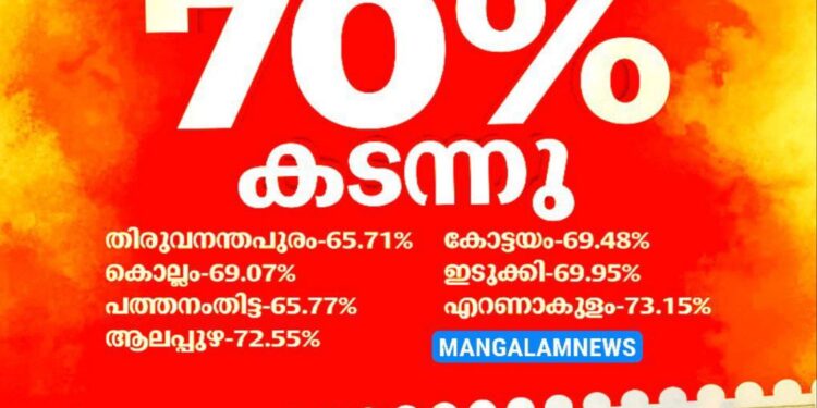 തദ്ദേശ തെരഞ്ഞെടുപ്പ്: വോട്ടെടുപ്പ് അവസാന ലാപ്പിൽ; പോളിങ് 70 ശതമാനം കടന്നു
